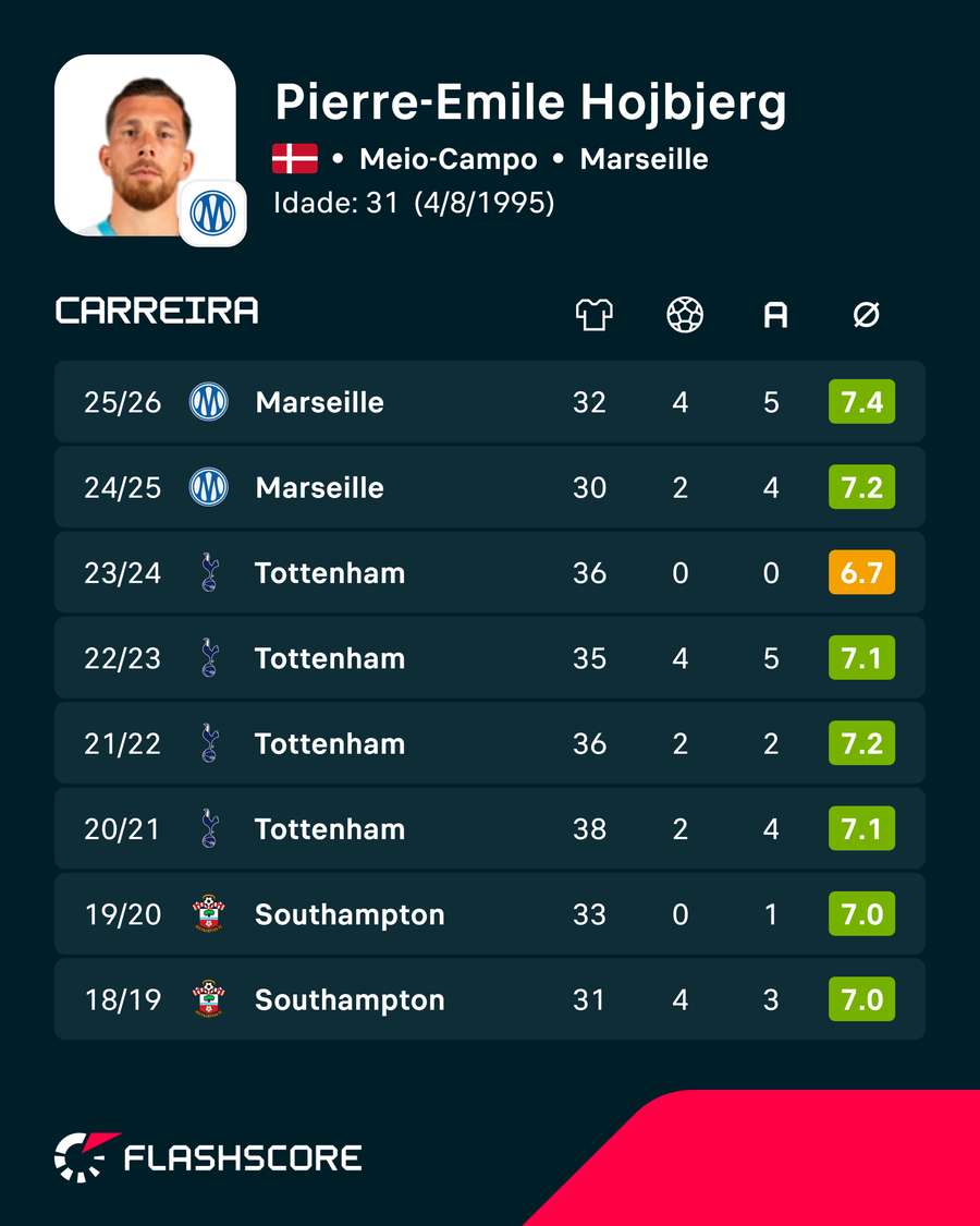 Os números de Hojbjerg Os números de Hojbjerg