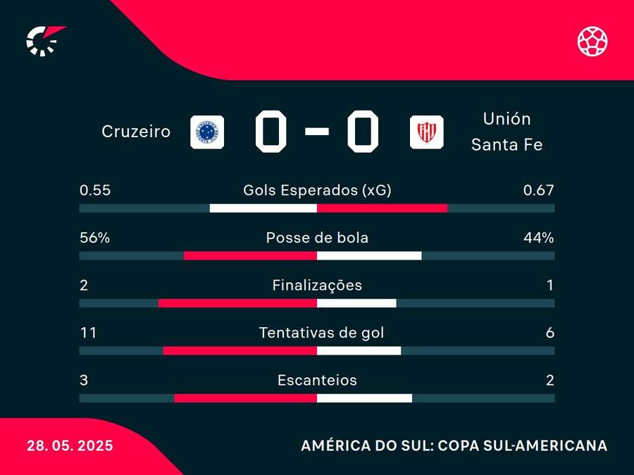 As estatísticas de Cruzeiro x Unión Santa Fe As estatísticas de Cruzeiro x Unión Santa Fe