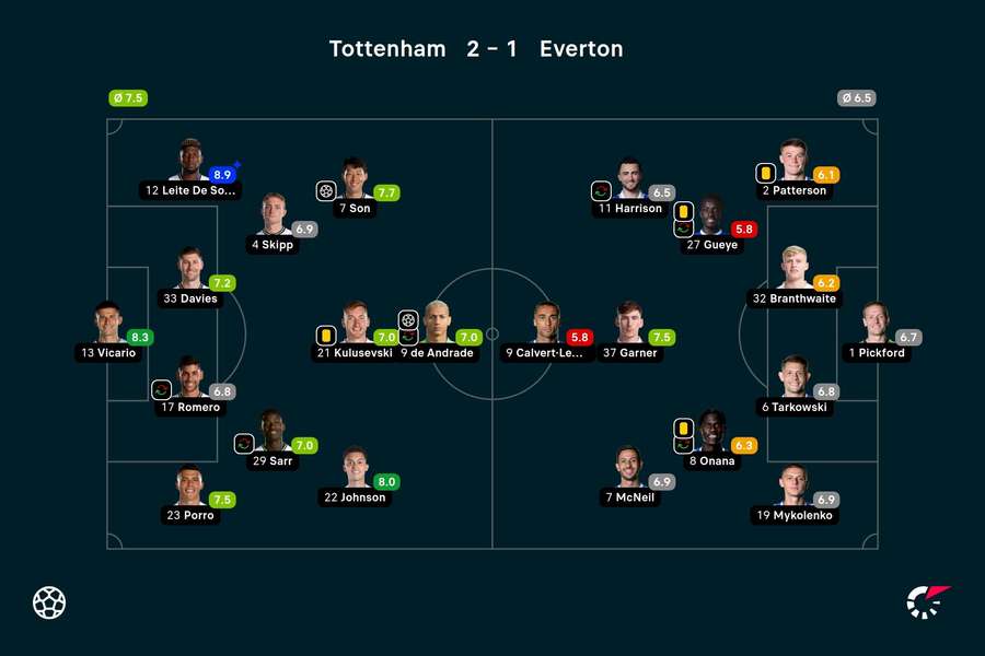 Tottenham - Everton - Player ratings