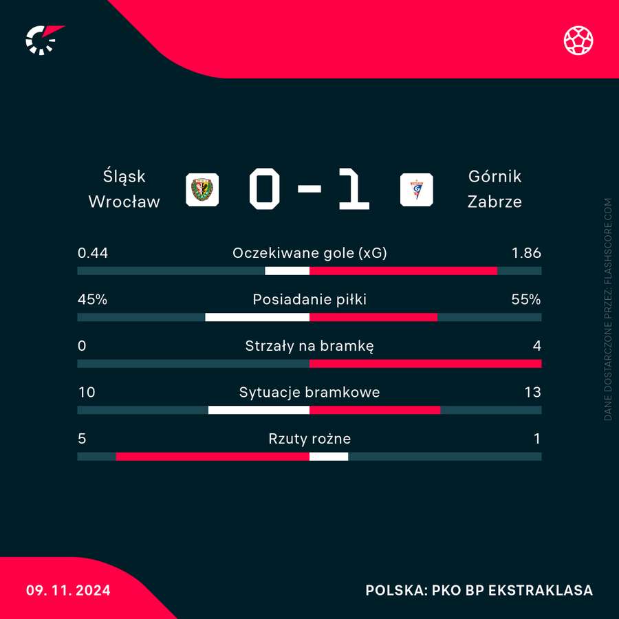 Statystyki meczu Śląsk Wrocław - Górnik Zabrze