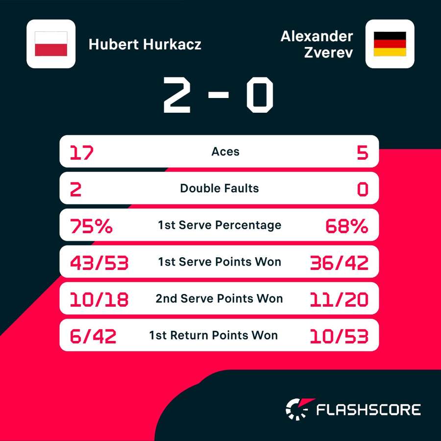 Statistieken Hurkacz-Zverev