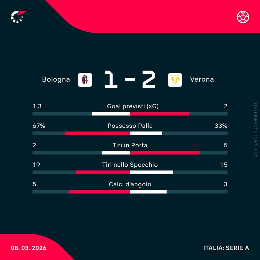 I numeri della sfida con il Bologna