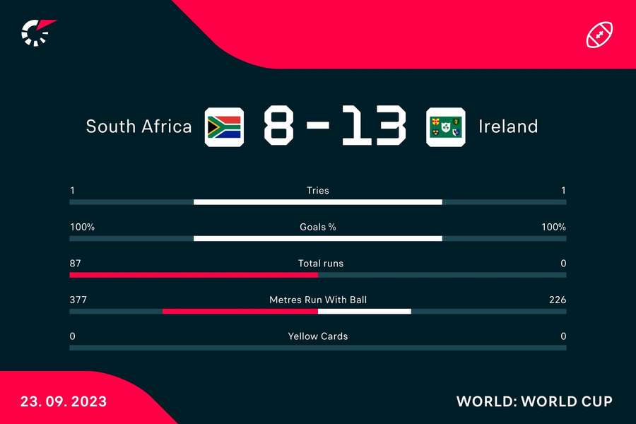 Ireland - South Africa match stats
