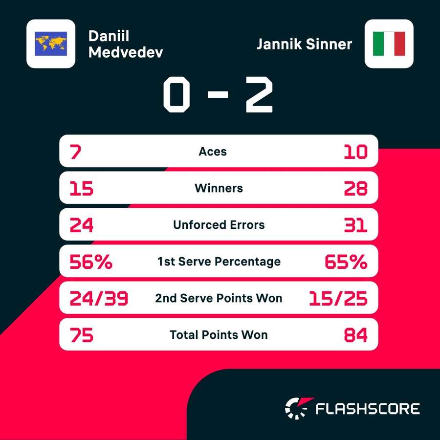 Sinner vs Medvedev stats