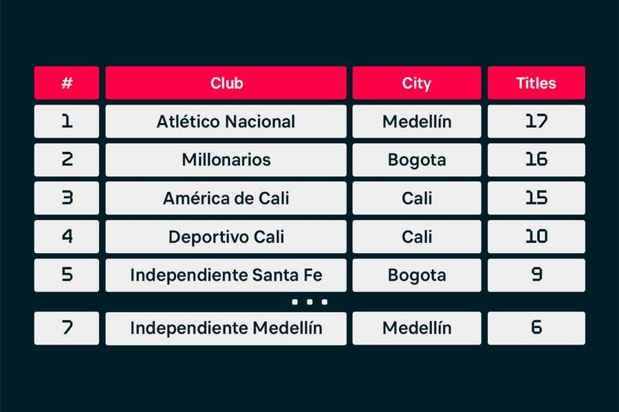 Le squadre colombiane di maggior successo in termini di titoli