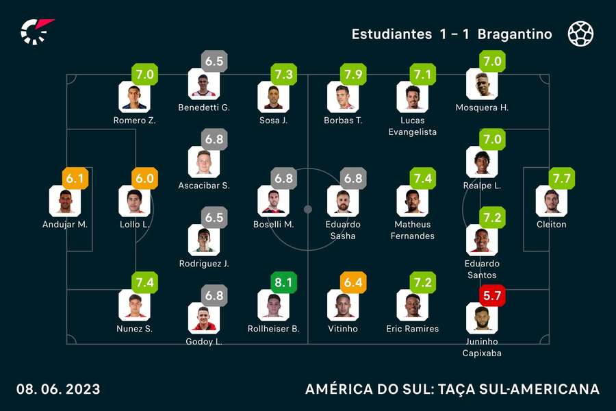 Notas dos jogadores Notas dos jogadores