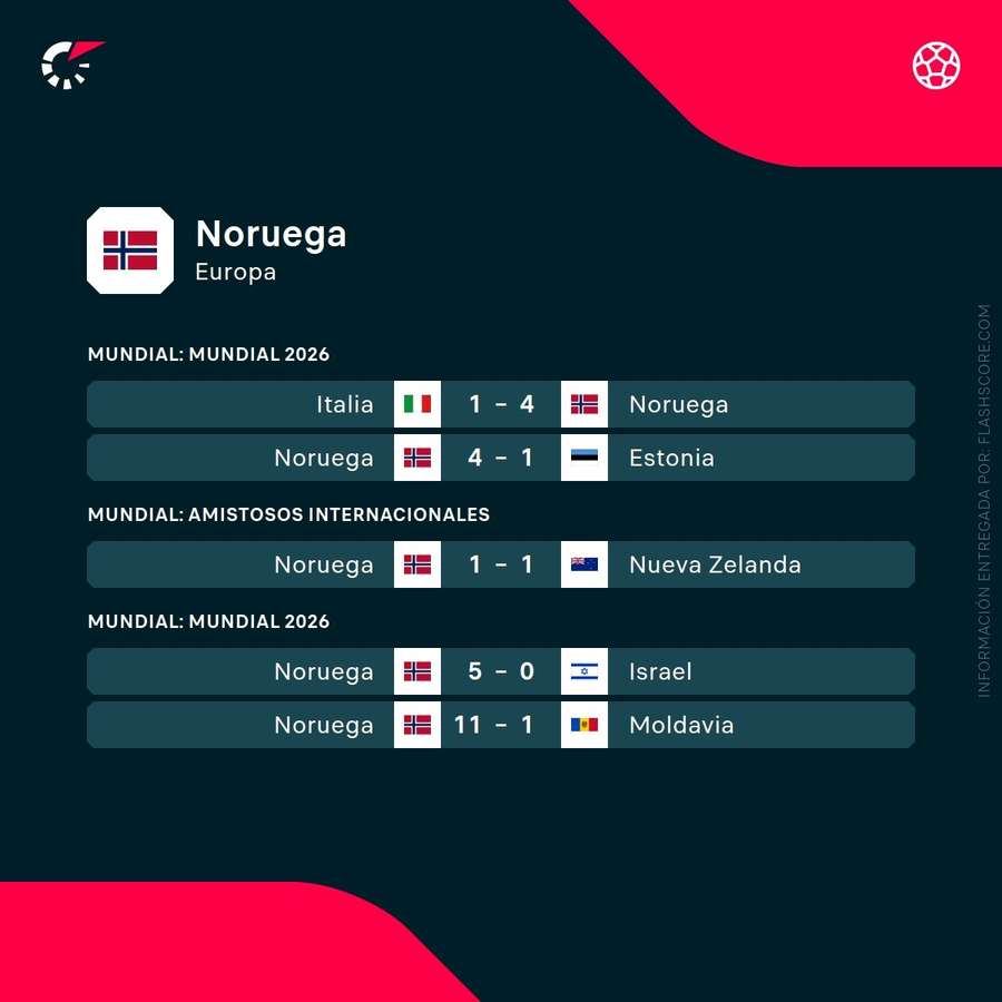 Últimos partidos de Noruega