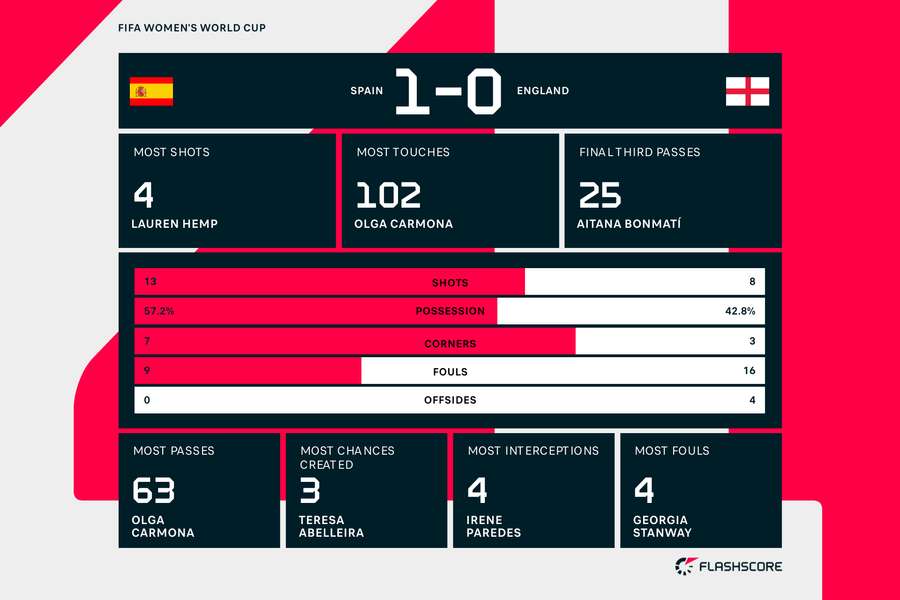 The match stats