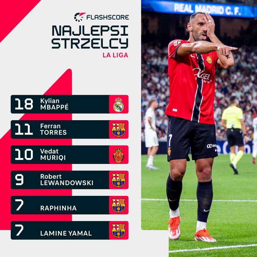 Najlepsi strzelcy LaLiga po 18 kolejkach
