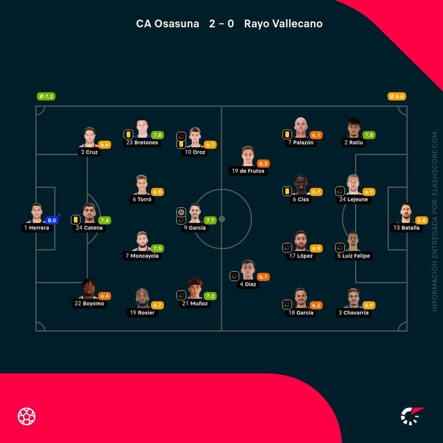 Notas del partido Notas del partido