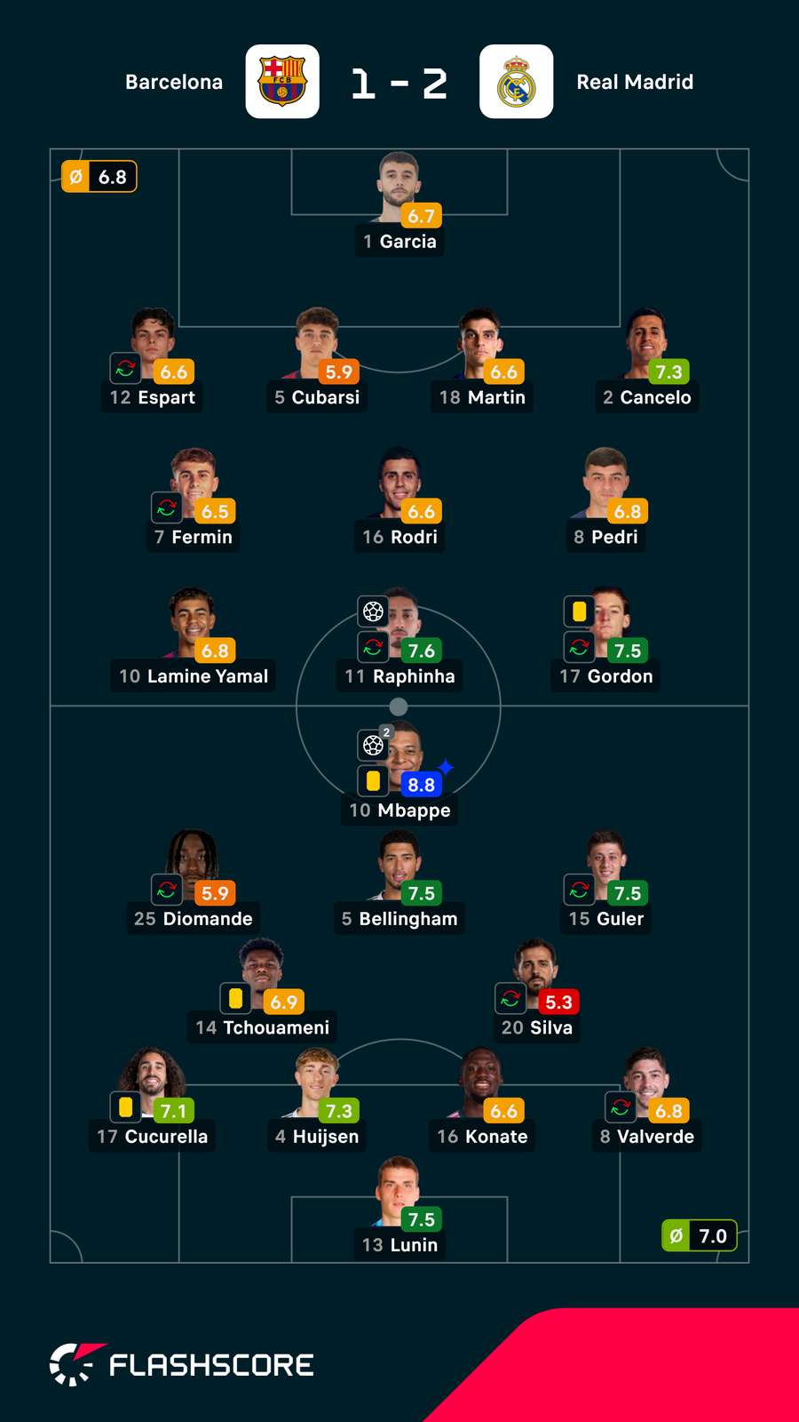 As notas dos jogadores As notas dos jogadores