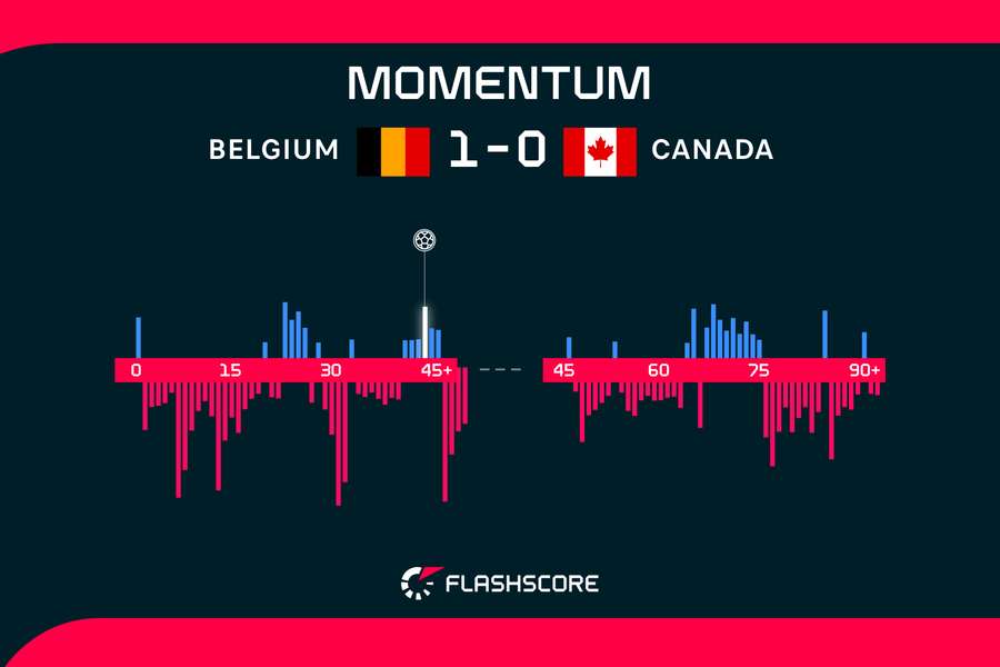 Belgium v Canada momentum