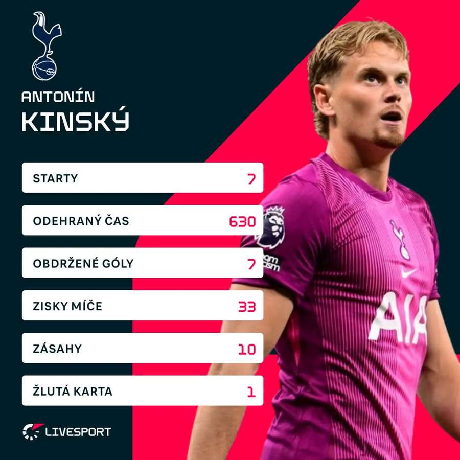 Kinský toho v minulé sezoně moc neodchytal, to se brzy změní.