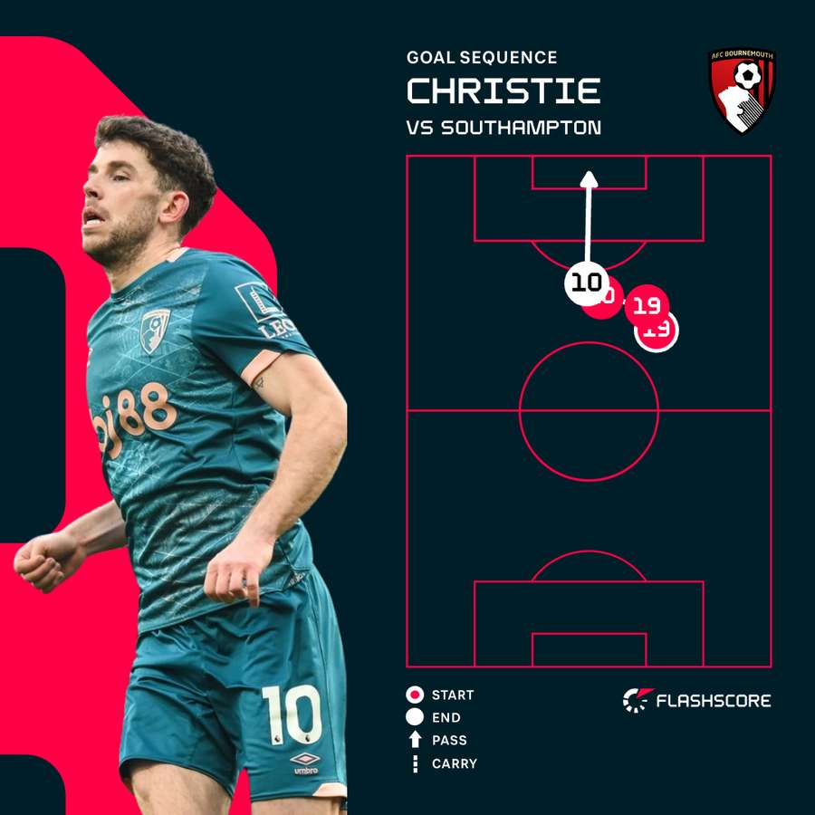 Christie goal