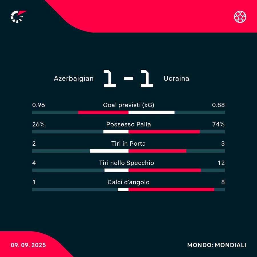 Le statistiche del match