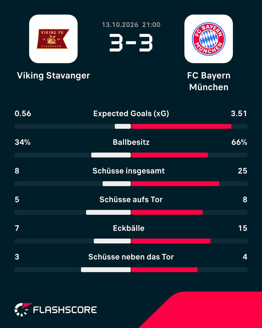 Statistiken: Viking vs. Bayern Statistiken: Viking vs. Bayern