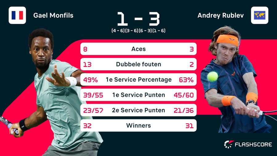 Statistieken Monfils - Rublev