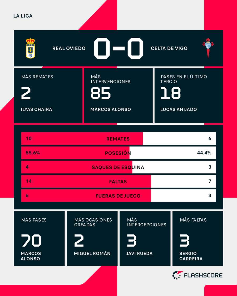 La estadística del partido