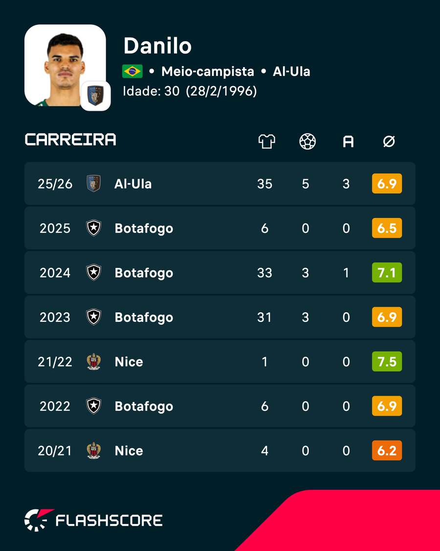 Os números de Danilo Barbosa nas últimas temporadas Os números de Danilo Barbosa nas últimas temporadas