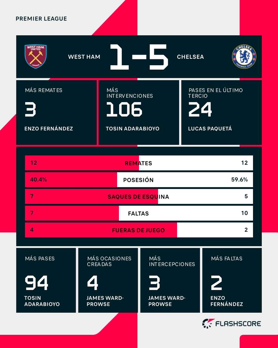 Estadísticas del West Ham-Chelsea