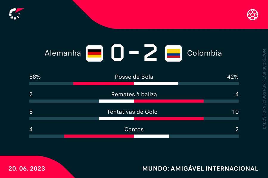 As estatísticas do Alemanha-Colômbia