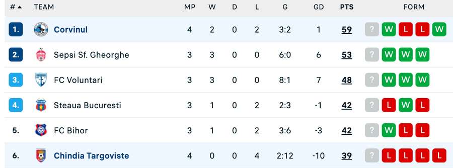 Clasament play-off Liga 2