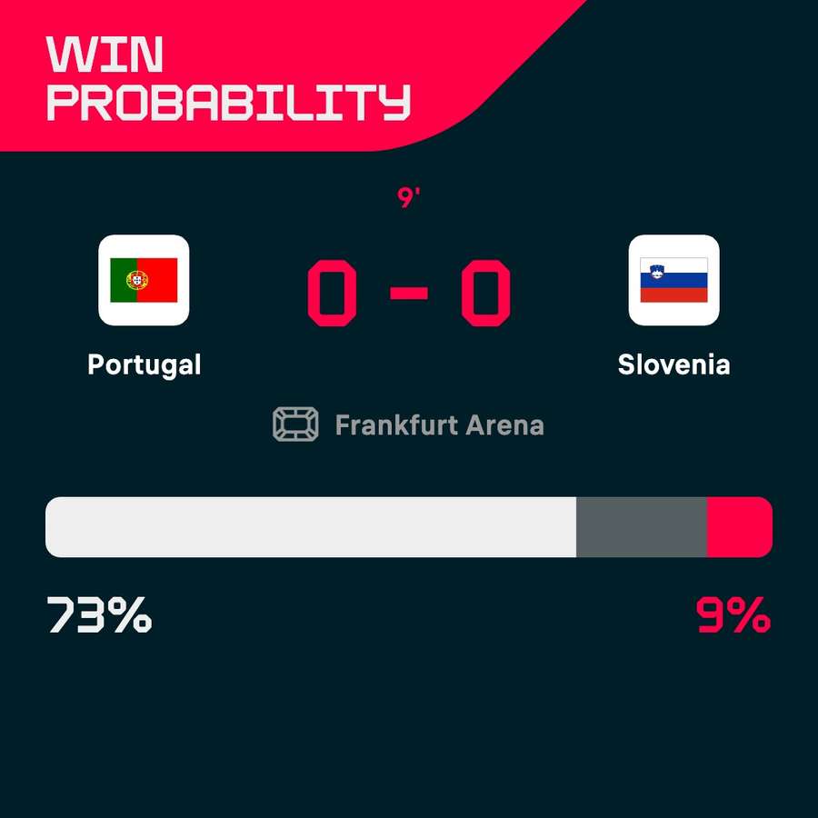 Portugal - Slovenia win probability