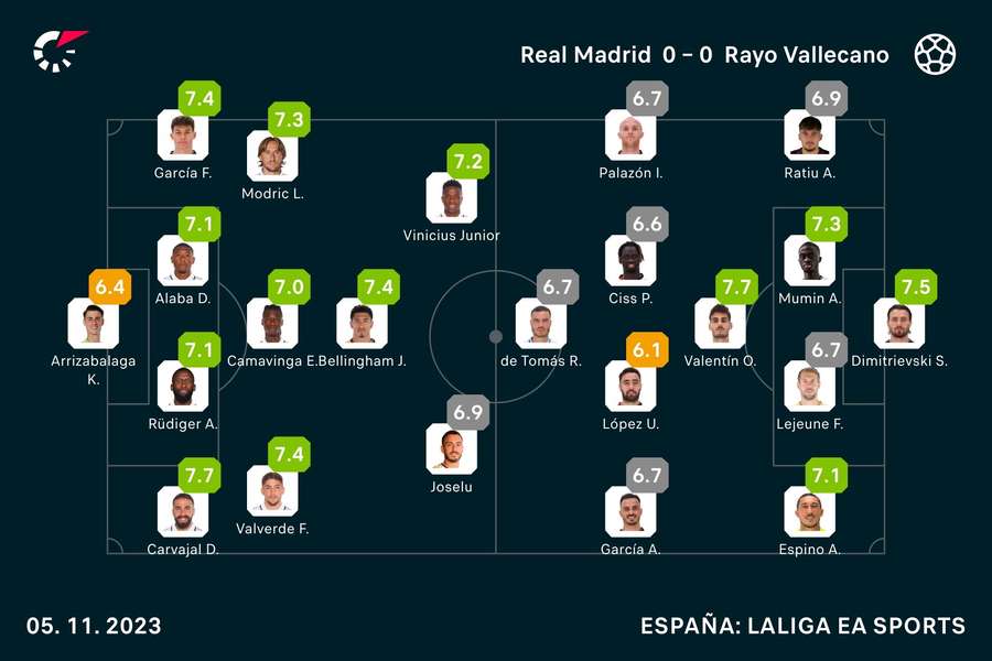 Las calificaciones del partido