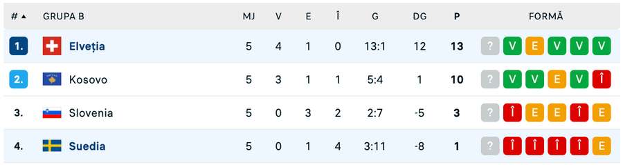 Clasament Grupa B Clasament Grupa B