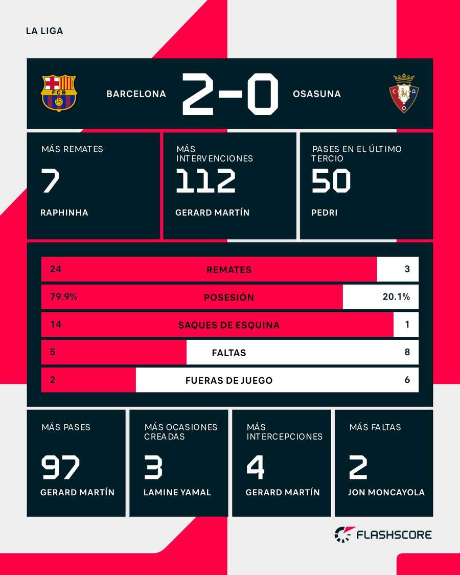 Estadísticas del Barcelona-Osasuna Estadísticas del Barcelona-Osasuna