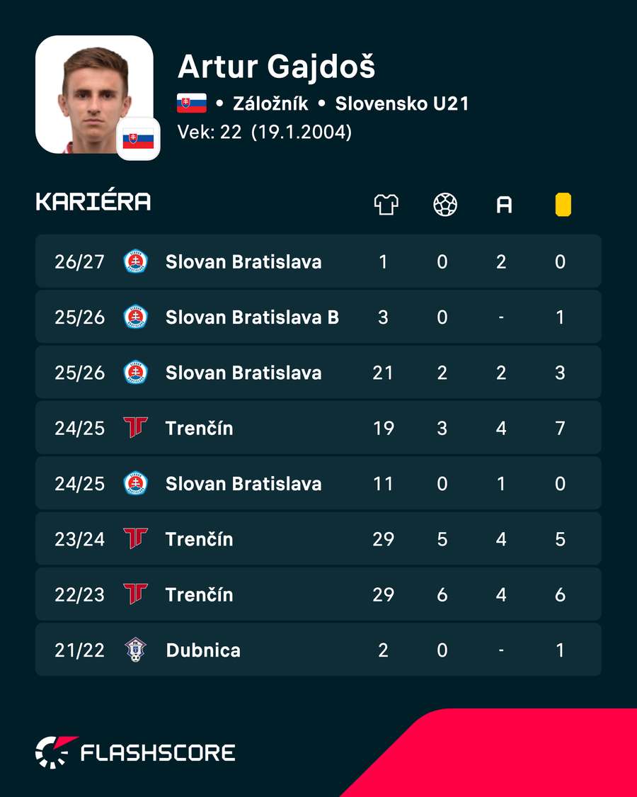 Gajdoš a jeho čísla naprieč sezónami. Gajdoš a jeho čísla naprieč sezónami.
