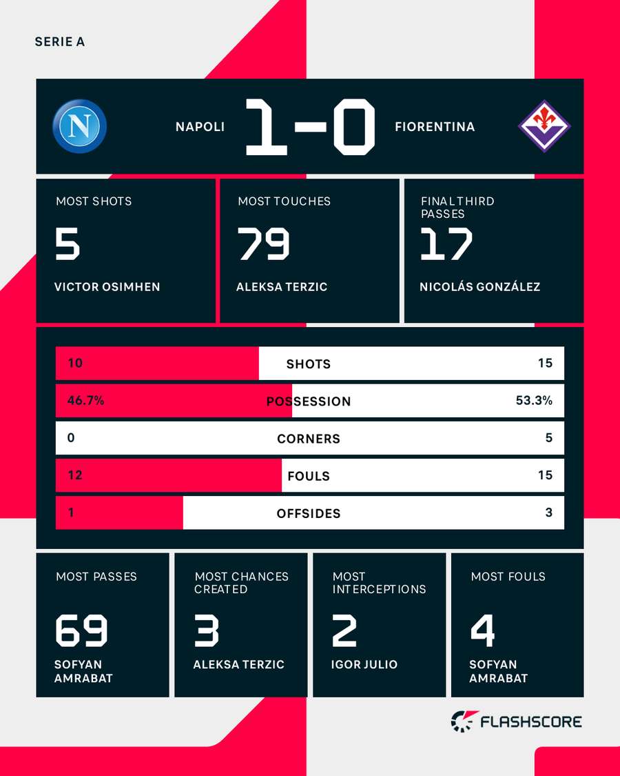 Match stats