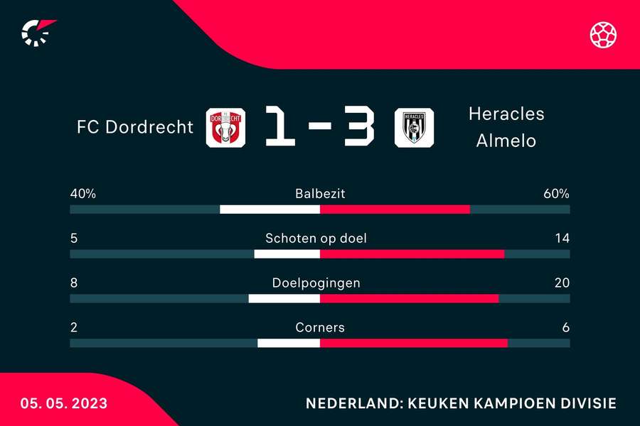 Statistieken FC Dordrecht - Heracles