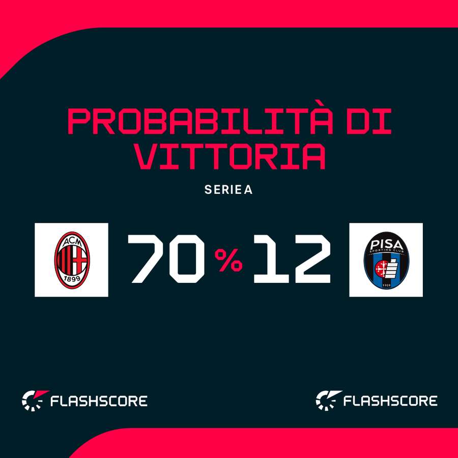 Le probabilità di vittoria