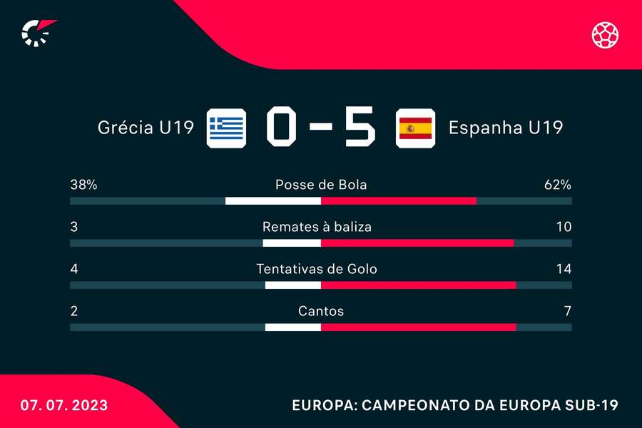 Estatística final do jogo Estatística final do jogo