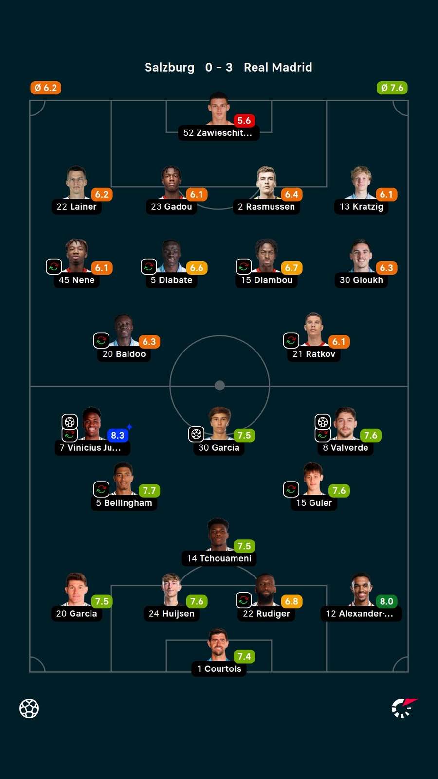 Notas dos jogadores