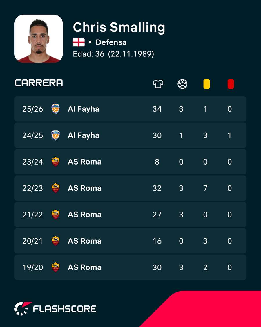 Últimas temporadas de Chris Smalling