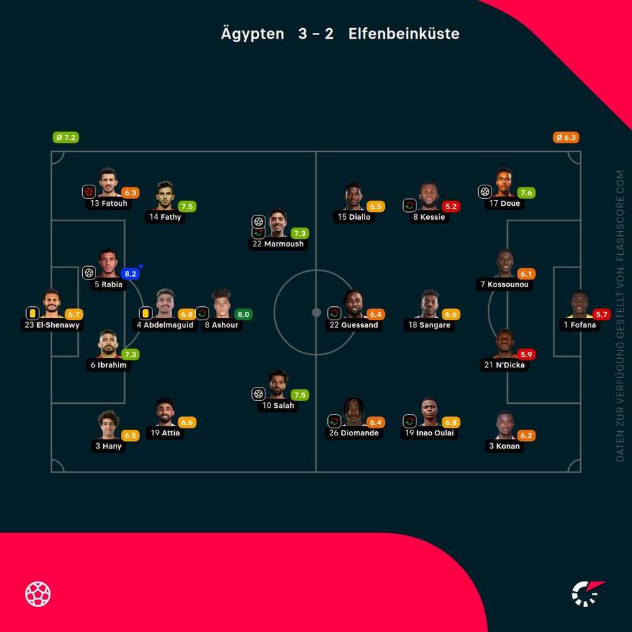 Spielernoten: Ägypten vs. Elfenbeinküste
