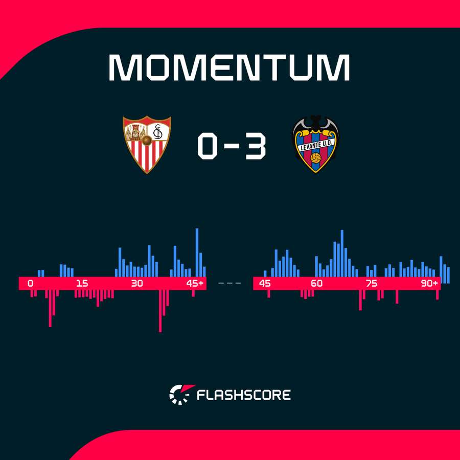 Momentum: dynamika meczu Sevilla - Levante