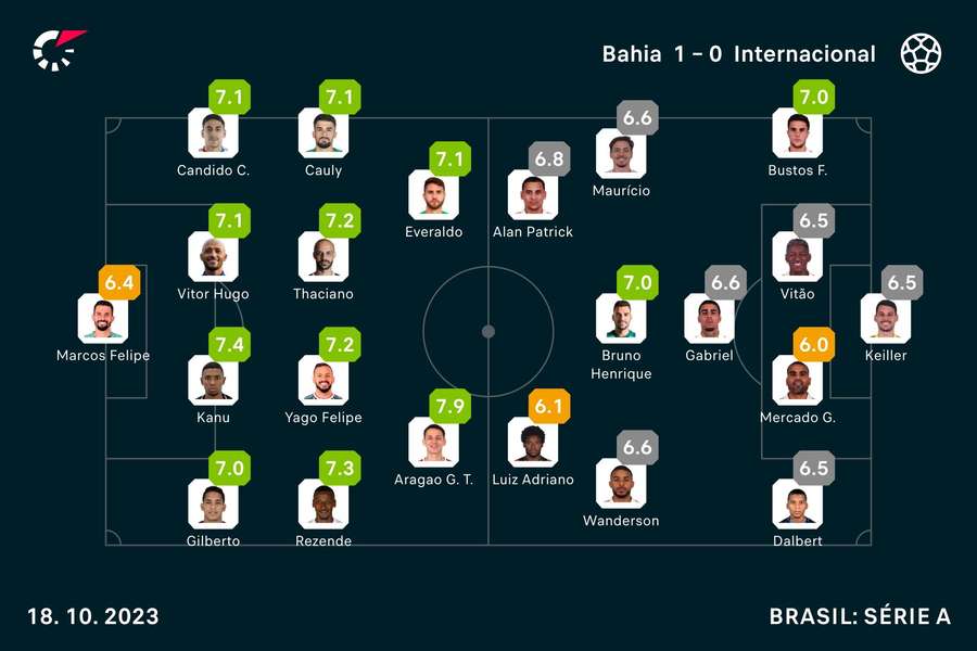 As notas dos titulares em Bahia x Inter