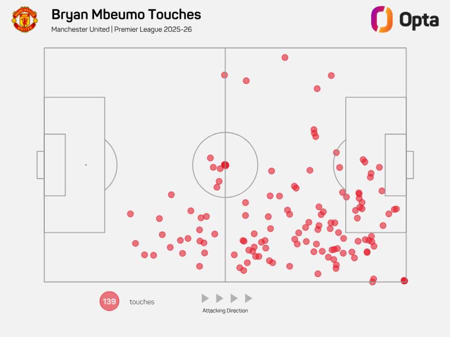 Bryan Mbeumo touches for Man United in the Premier League 2025/26