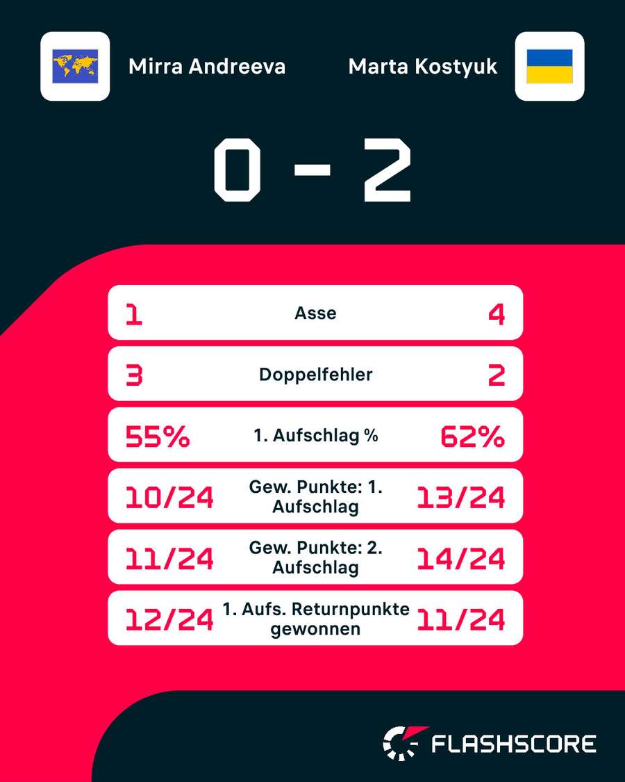 Statistiken: Andreeva vs. Kostyuk