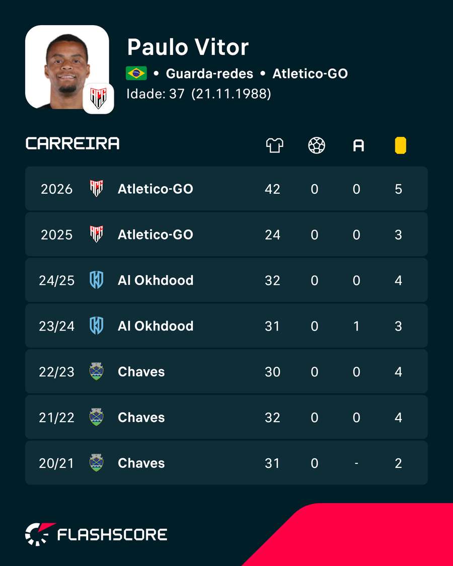Os números de Paulo Vítor Os números de Paulo Vítor