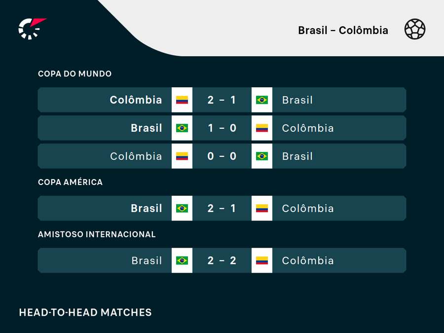 Últimos duelos entre brasileiros e colombianos