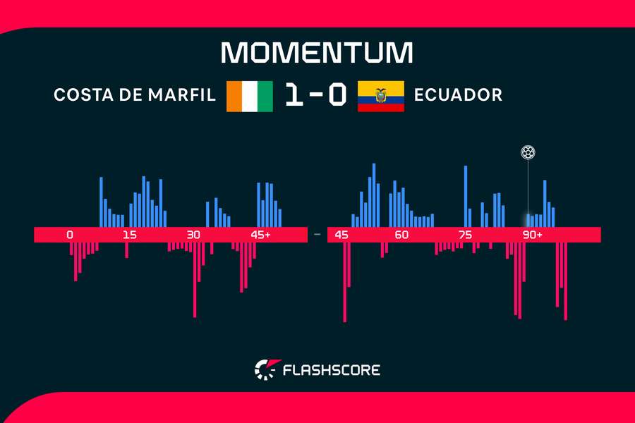 Los momentos del partido Los momentos del partido
