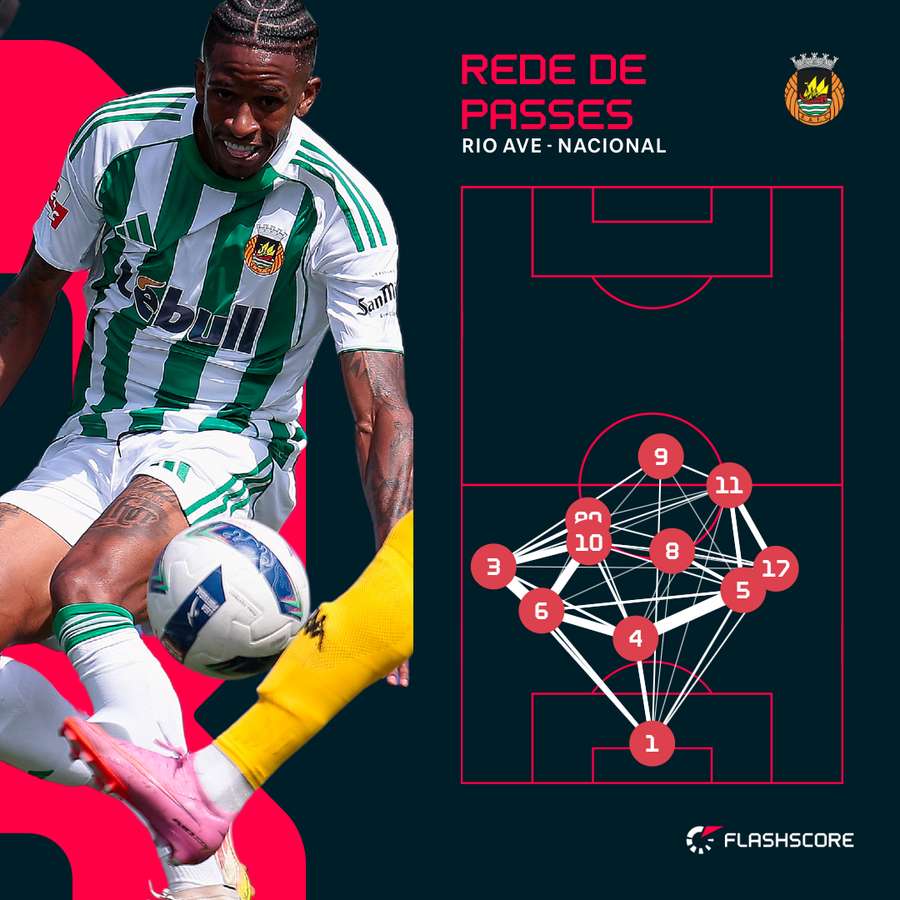 Rio Ave num 3x4x3