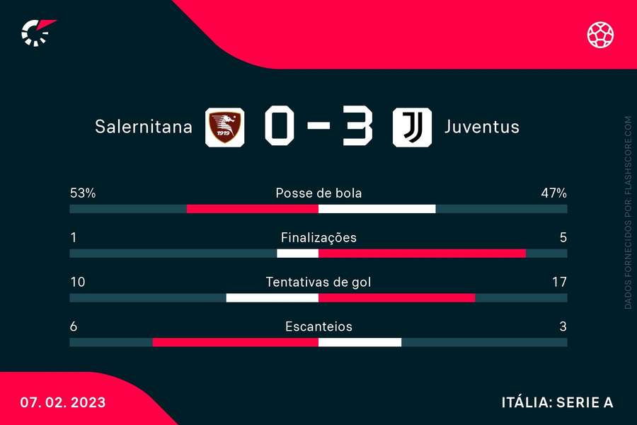 As estatísticas de Salernitana x Juventus no Flashscore