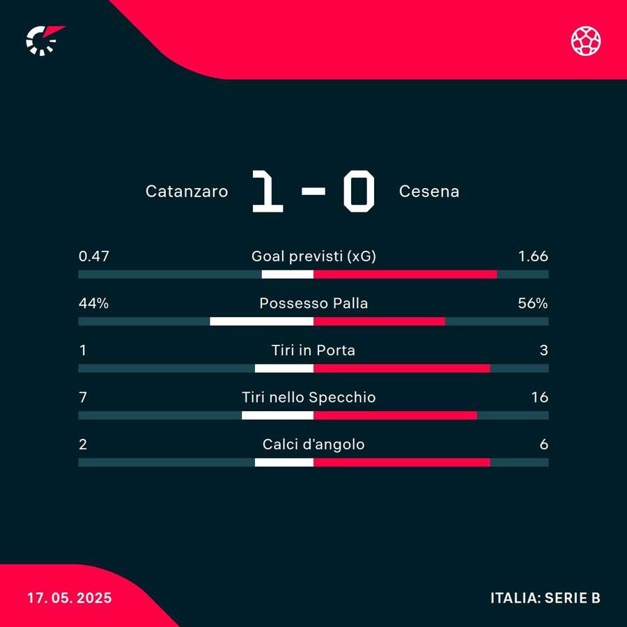 Le statistiche Le statistiche