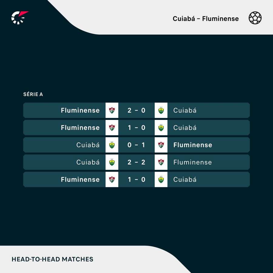 Os resultados dos últimos cinco jogos entre Cuiabá e Fluminense