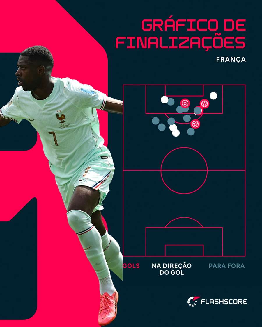 Dembélé foi muito eficiente nas finalizações